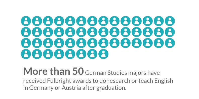 50 plus Fulbright awards to German Studies majors