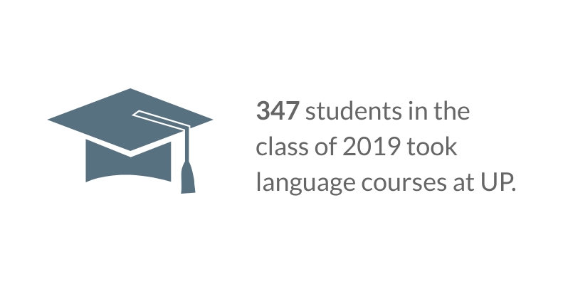 347 graduates of the class of 2019 had taken a language course at UP